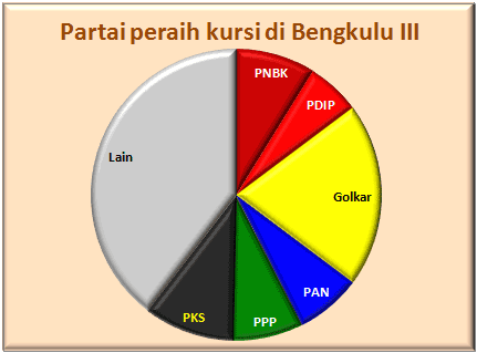 Bengkulu III